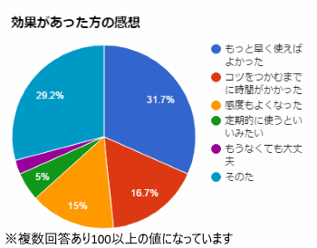 ちつトレグッズ インナーボールの効果があったかどうかのアンケートグラフ