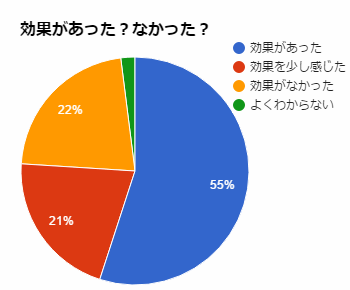 インナーボールで効果がなかった人がいるグラフ