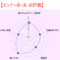 【インナーボールの評価チャートグラフ】