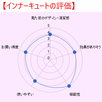 【インナーキュートの評価】グラフ